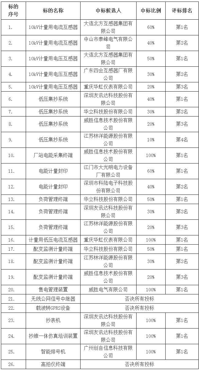 威勝電氣中標(biāo)廣州供電局2018年?duì)I銷計(jì)量類物資框架項(xiàng)目