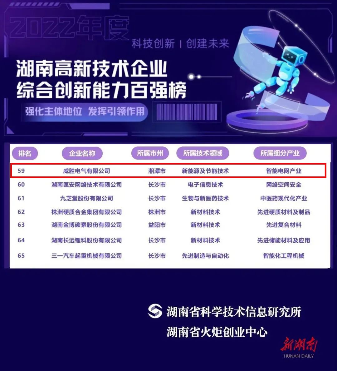 威勝能源上榜2022年湖南高新技術(shù)企業(yè)綜合創(chuàng)新能力100強名單！